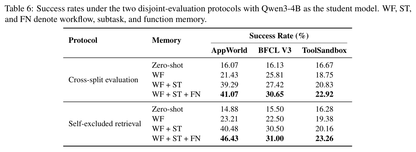 Success rates under the two disjoint-evaluation protocols with Qwen3-4B as the student model.