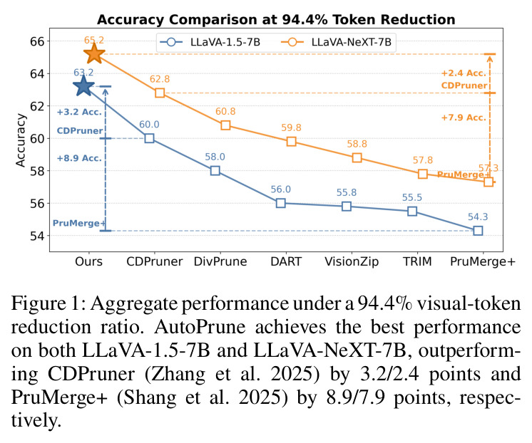 Aggregate performance under a 94.4% visual-token reduction ratio. AutoPrune achieves the best performance on both LLaVA-1.5-7B and LLaVA-NeXT-7B, outperforming CDPruner by 3.2/2.4 points and PruMerge+ by 8.9/7.9 points, respectively.