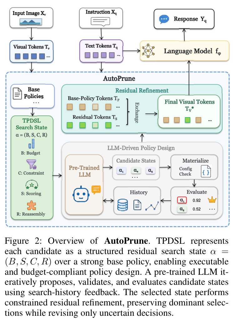 Overview of AutoPrune. TPDSL represents each candidate as a structured residual search state α = (B, S, C, R) over a strong base policy, enabling executable and budget-compliant policy design. A pre-trained LLM iteratively proposes, validates, and evaluates candidate states using search-history feedback.