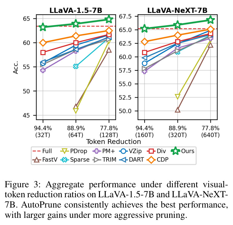 Aggregate performance under different visual-token reduction ratios on LLaVA-1.5-7B and LLaVA-NeXT-7B. AutoPrune consistently achieves the best performance, with larger gains under more aggressive pruning.