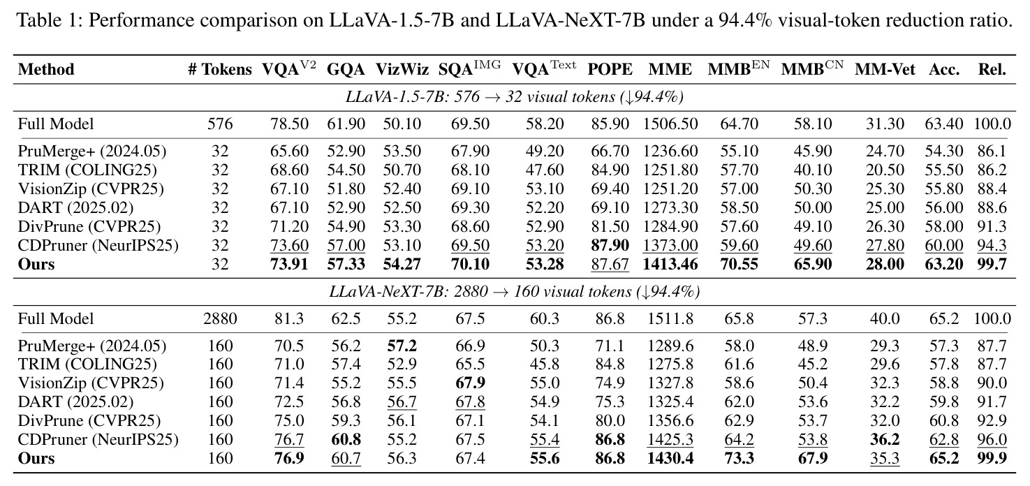 Performance comparison on LLaVA-1.5-7B and LLaVA-NeXT-7B under a 94.4% visual-token reduction ratio.
