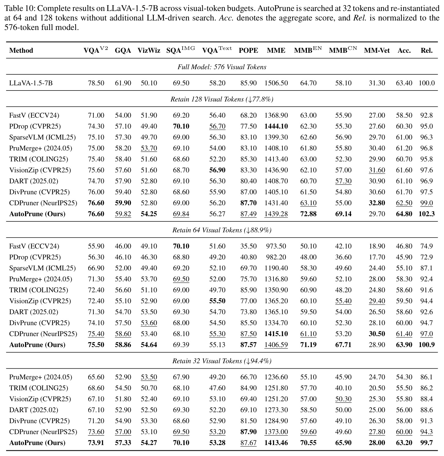 Complete results on LLaVA-1.5-7B across visual-token budgets. AutoPrune is searched at 32 tokens and re-instantiated at 64 and 128 tokens without additional LLM-driven search.