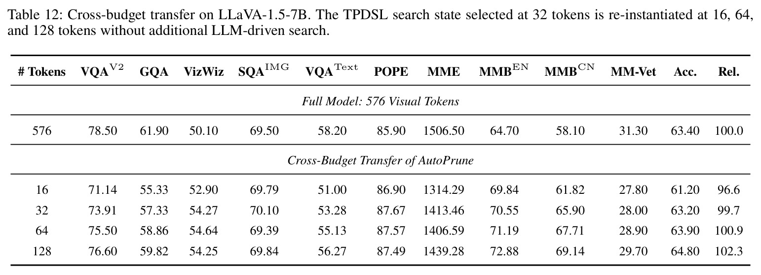 Cross-budget transfer on LLaVA-1.5-7B. The TPDSL search state selected at 32 tokens is re-instantiated at 16, 64, and 128 tokens without additional LLM-driven search.