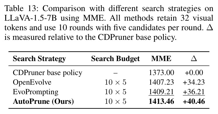 Comparison with different search strategies on LLaVA-1.5-7B using MME. All methods retain 32 visual tokens and use 10 rounds with five candidates per round. Δ is measured relative to the CDPruner base policy.
