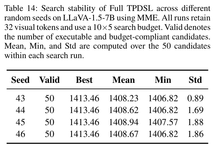 Search stability of Full TPDSL across different random seeds on LLaVA-1.5-7B using MME. All runs retain 32 visual tokens and use a 10×5 search budget.