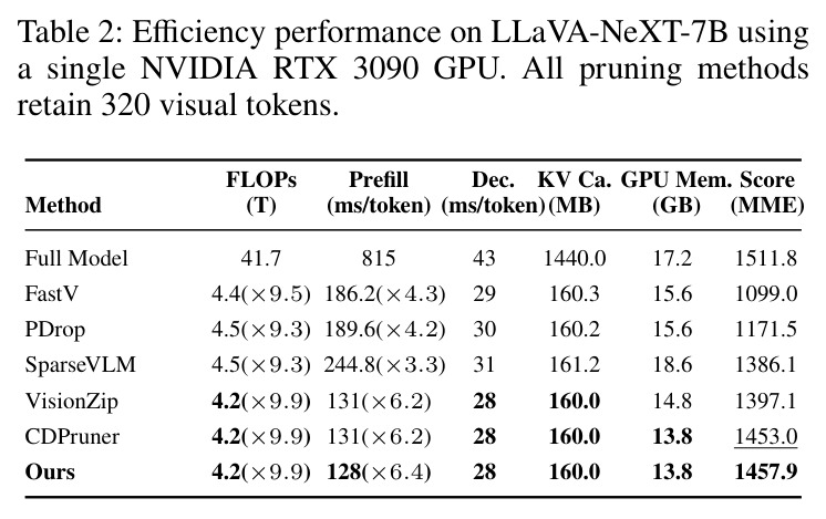 Efficiency performance on LLaVA-NeXT-7B using a single NVIDIA RTX 3090 GPU. All pruning methods retain 320 visual tokens.