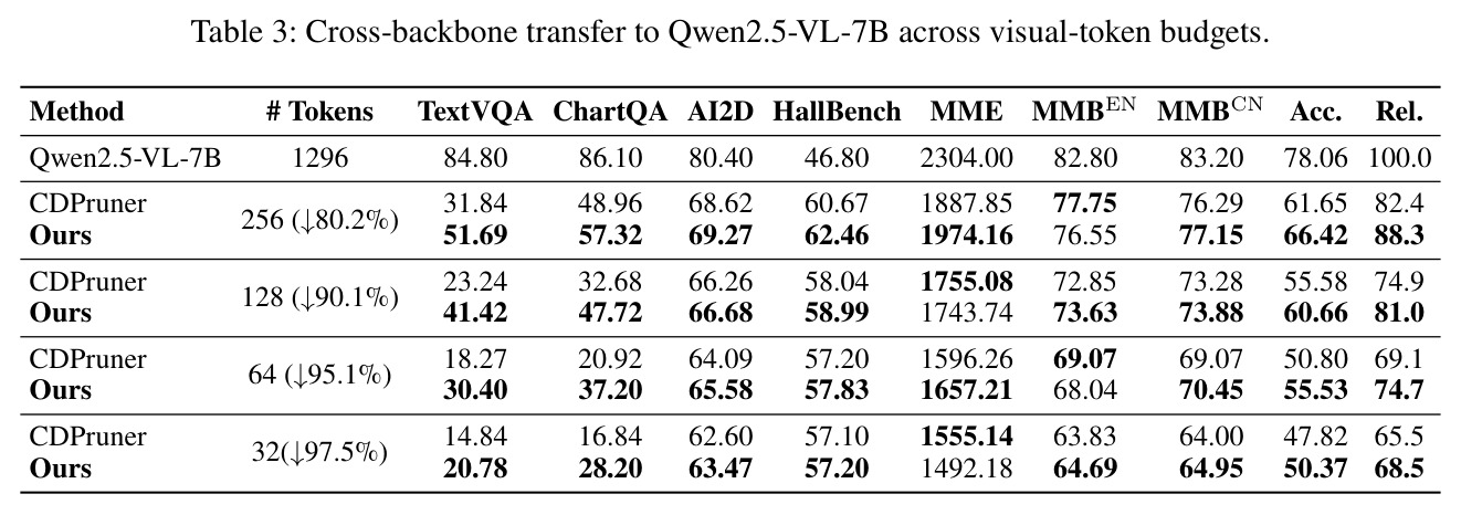 Cross-backbone transfer to Qwen2.5-VL-7B across visual-token budgets.