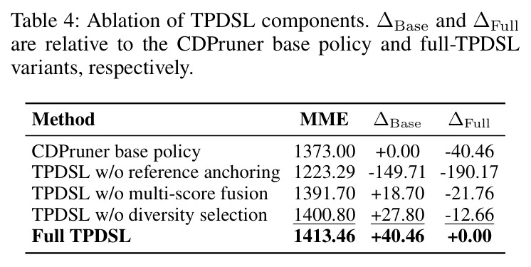 Ablation of TPDSL components. ΔBase and ΔFull are relative to the CDPruner base policy and full-TPDSL variants, respectively.