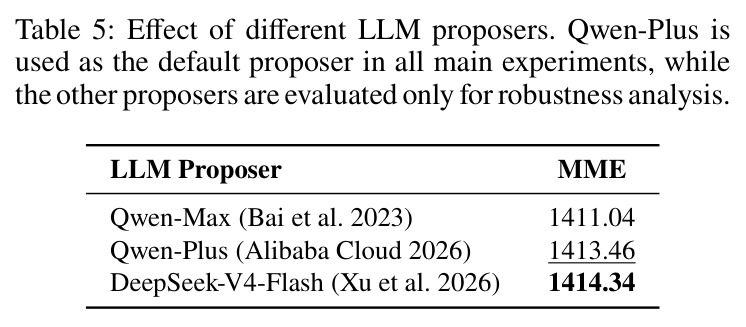Effect of different LLM proposers.