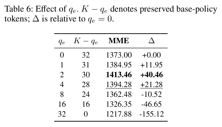 Effect of qe. K − qe denotes preserved base-policy tokens; Δ is relative to qe = 0.