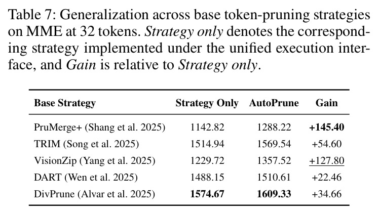 Generalization across base token-pruning strategies on MME at 32 tokens. Strategy only denotes the corresponding strategy implemented under the unified execution interface, and Gain is relative to Strategy only.