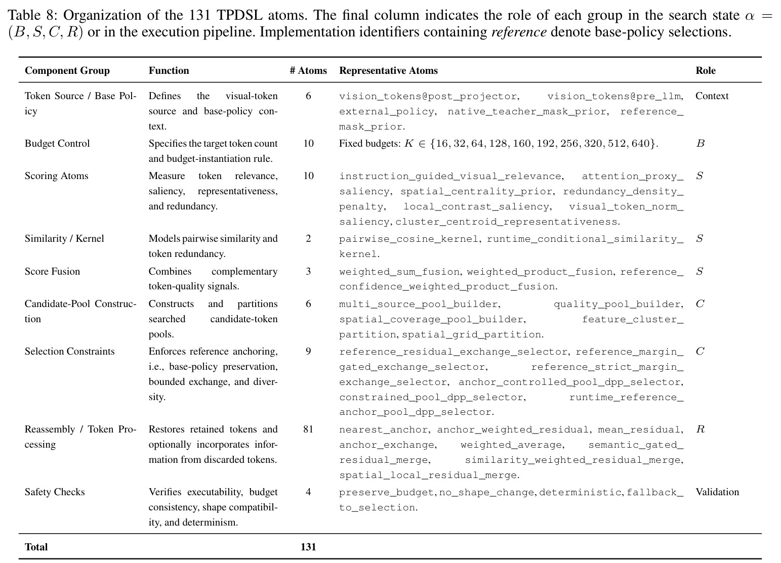 Organization of the 131 TPDSL atoms. The final column indicates the role of each group in the search state α = (B, S, C, R) or in the execution pipeline.