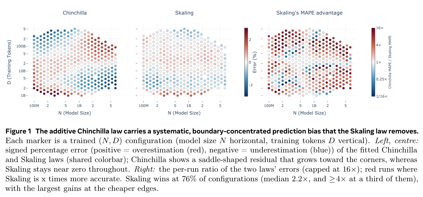 The additive Chinchilla law carries a systematic, boundary-concentrated prediction bias that the Skaling law removes.