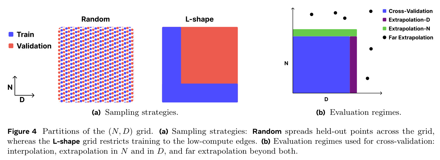 Partitions of the (N, D) grid. (a) Sampling strategies. (b) Evaluation regimes.