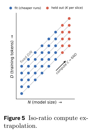 Iso-ratio compute extrapolation.