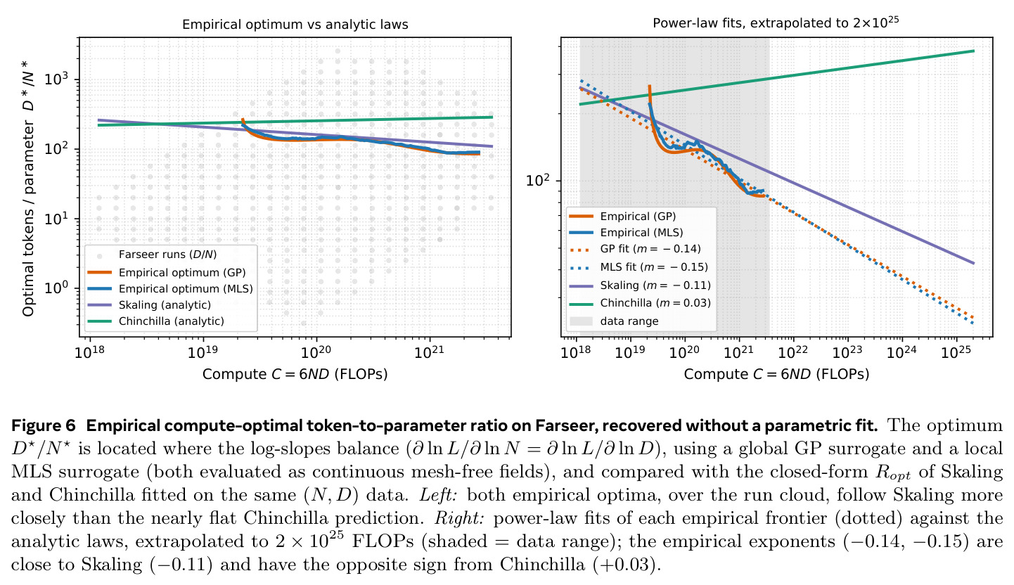 Empirical compute-optimal token-to-parameter ratio on Farseer, recovered without a parametric fit.