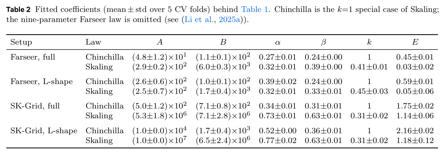 Fitted coefficients (mean ± std over 5 CV folds) behind Table 1.