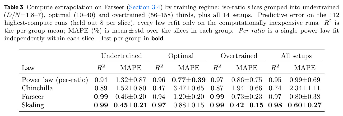 Compute extrapolation on Farseer (Section 3.4) by training regime.
