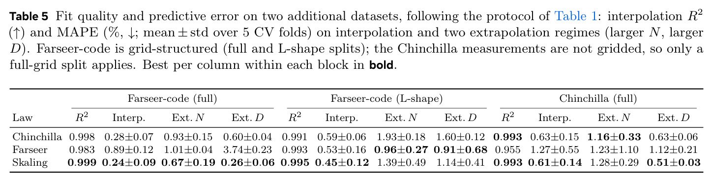Fit quality and predictive error on two additional datasets, following the protocol of Table 1.