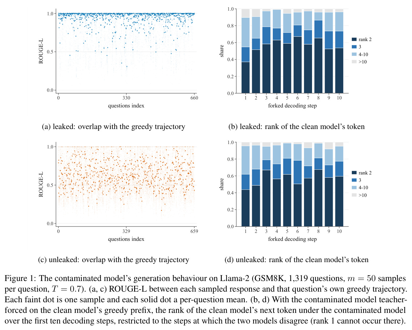 The contaminated model's generation behaviour on Llama-2 (GSM8K, 1319 questions, m=50 samples per question, T=0.7)