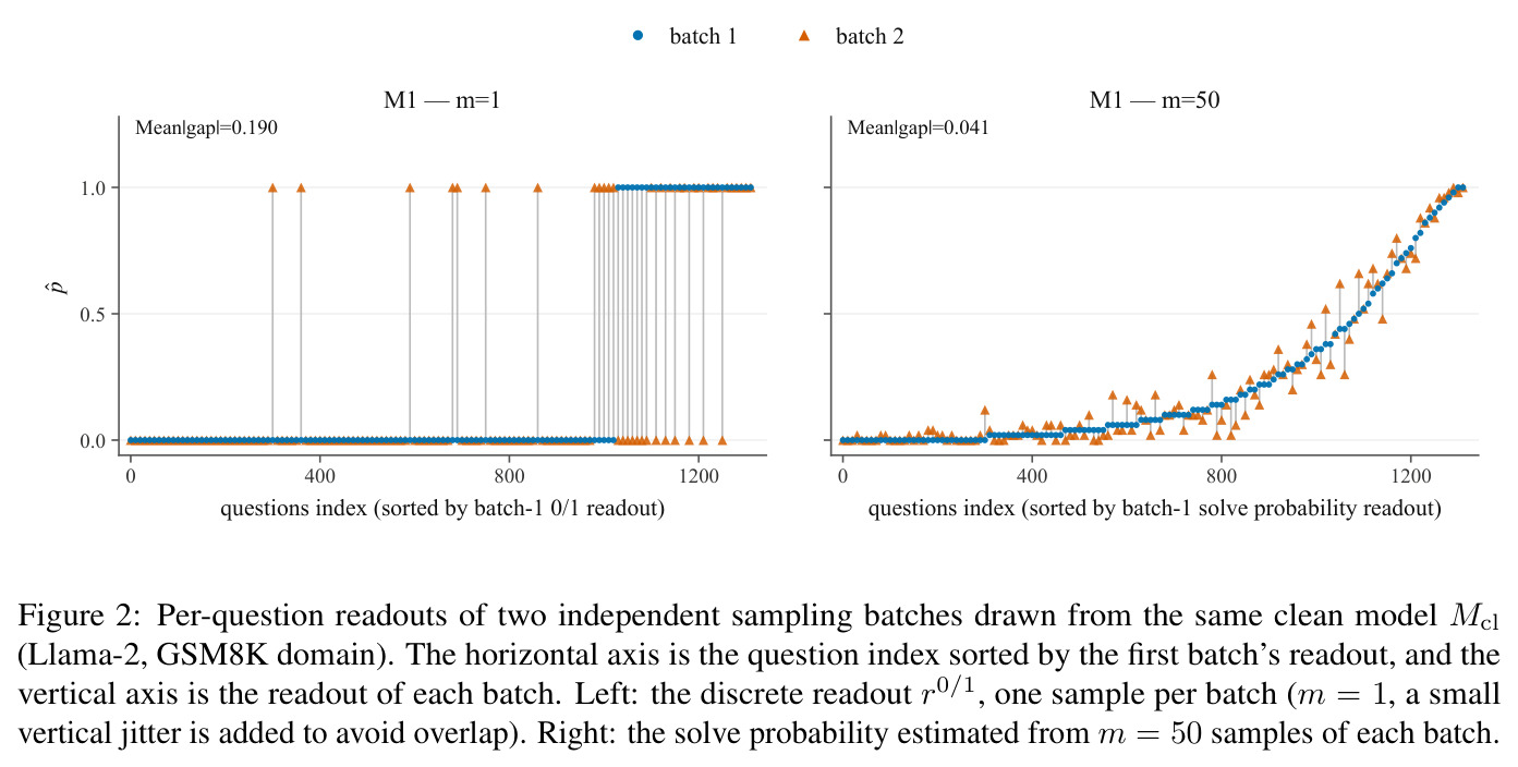 Per-question readouts of two independent sampling batches drawn from the same clean model Mcl (Llama-2, GSM8K domain)