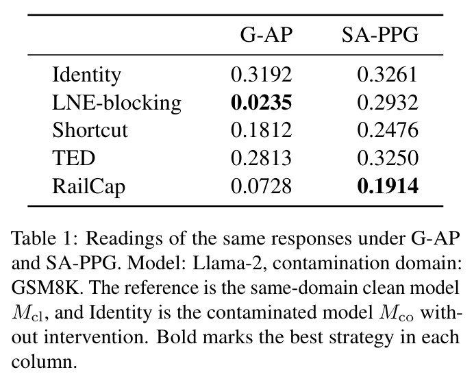 Readings of the same responses under G-AP and SA-PPG (Model: Llama-2, contamination domain: GSM8K)