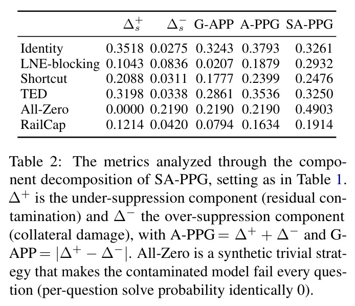 The metrics analyzed through the component decomposition of SA-PPG, setting as in Table 1