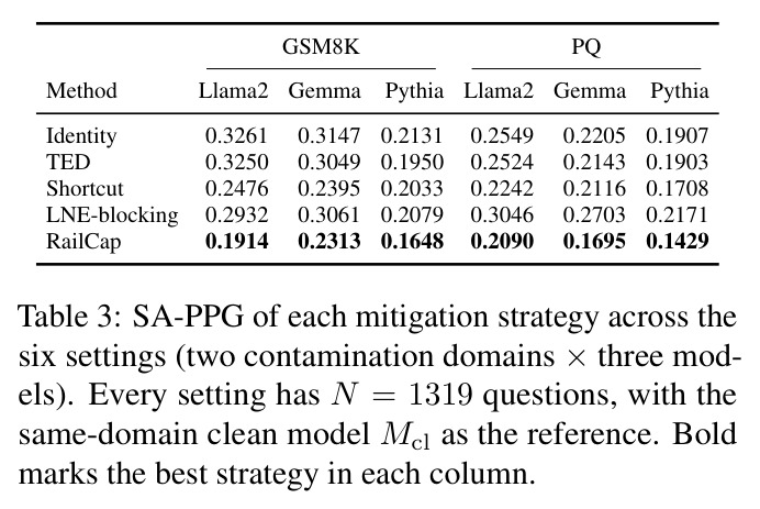 SA-PPG of each mitigation strategy across the six settings (two contamination domains × three models)