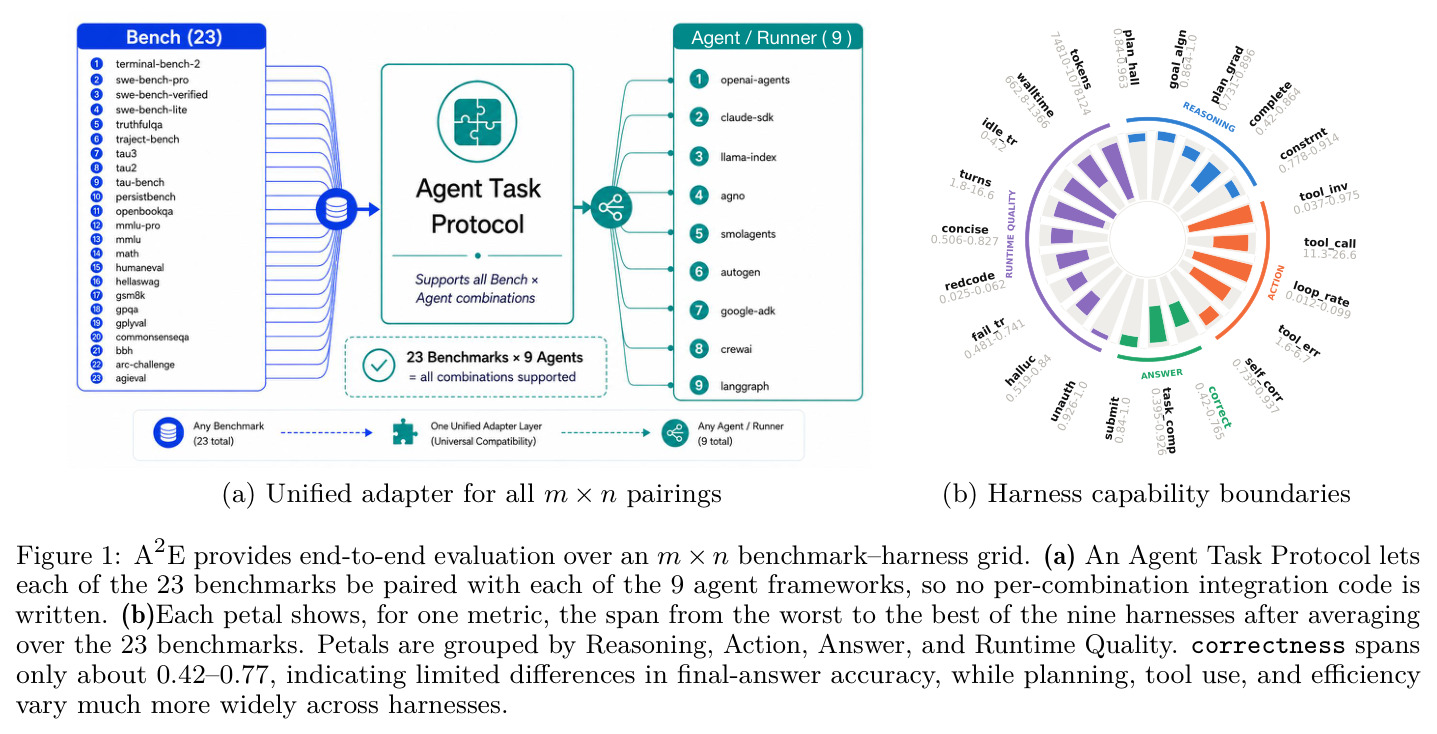 A2E provides end-to-end evaluation over an m × n benchmark–harness grid. (a) An Agent Task Protocol lets each of the 23 benchmarks be paired with each of the 9 agent frameworks... (b) Each petal shows, for one metric, the span from the worst to the best of the nine harnesses...