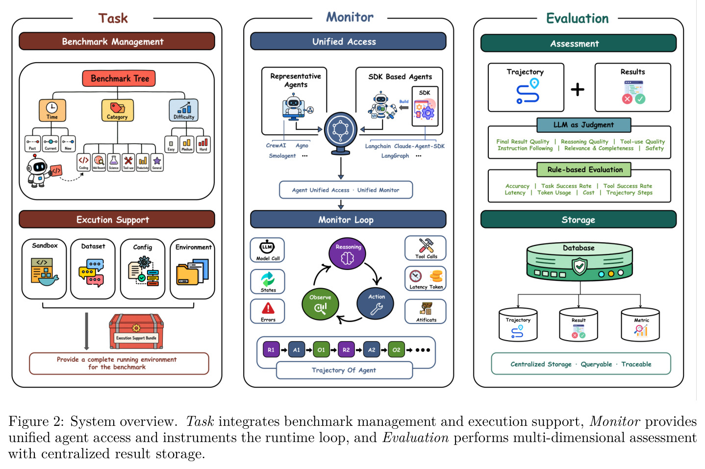 System overview. Task integrates benchmark management and execution support, Monitor provides unified agent access and instruments the runtime loop, and Evaluation performs multi-dimensional assessment with centralized result storage.
