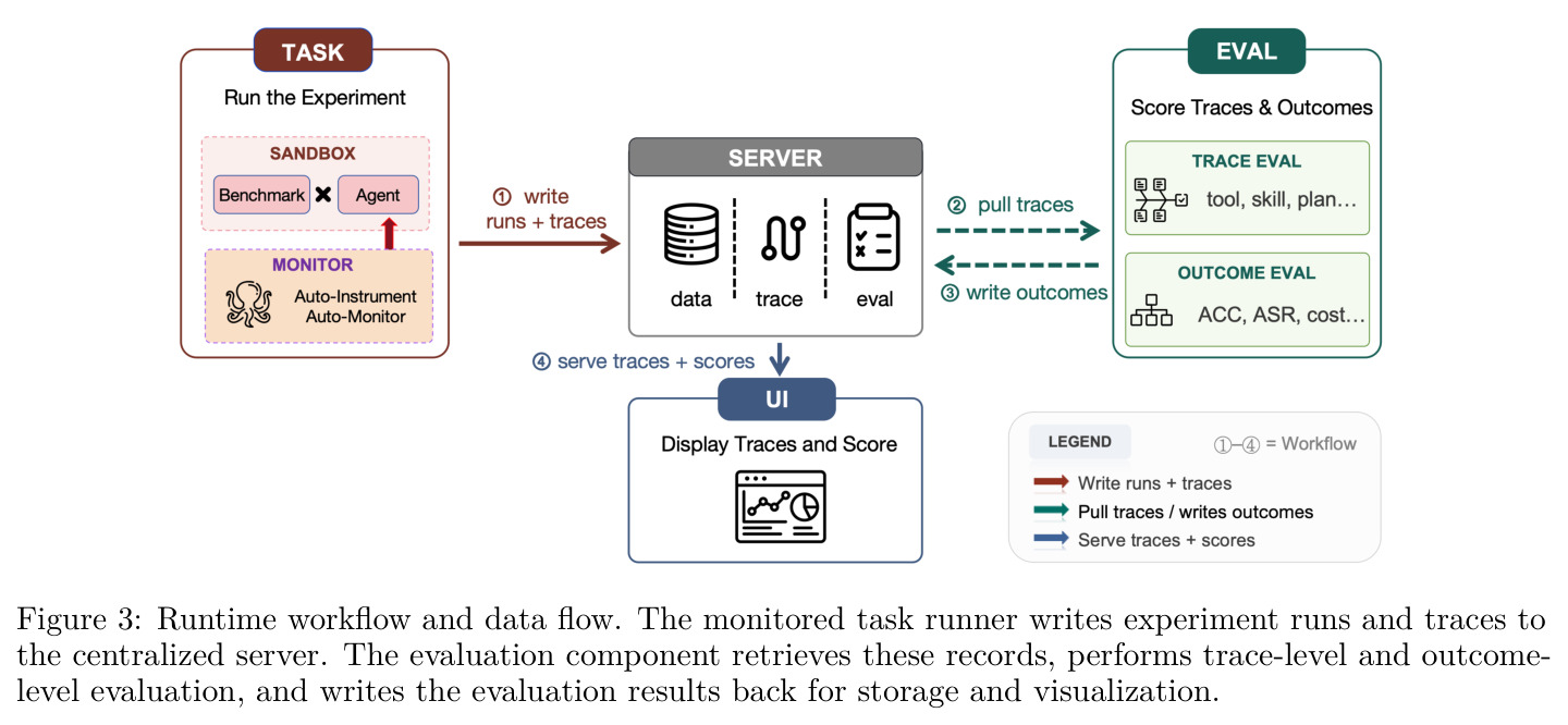 Runtime workflow and data flow. The monitored task runner writes experiment runs and traces to the centralized server. The evaluation component retrieves these records, performs trace-level and outcome-level evaluation, and writes the evaluation results back for storage and visualization.