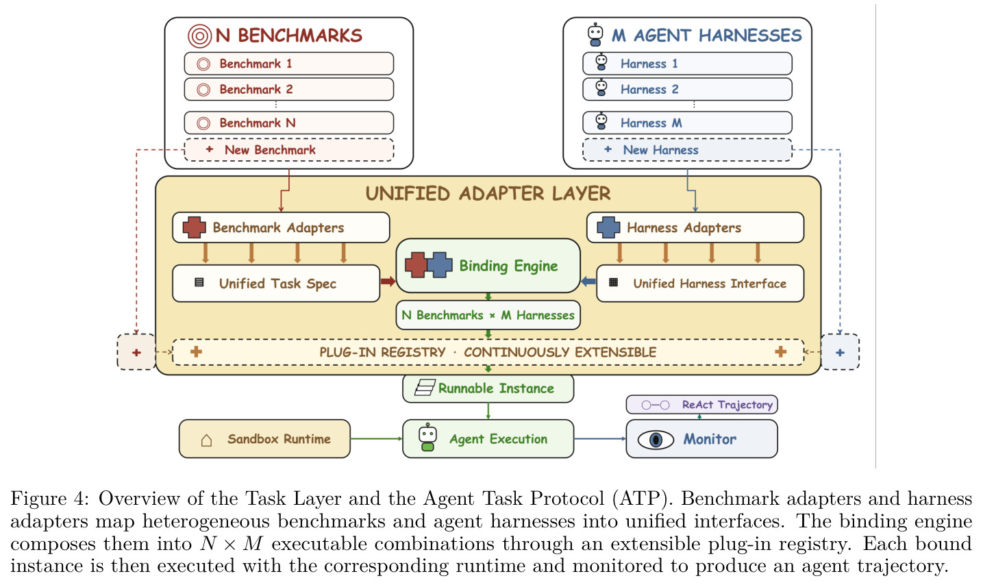 Overview of the Task Layer and the Agent Task Protocol (ATP). Benchmark adapters and harness adapters map heterogeneous benchmarks and agent harnesses into unified interfaces. The binding engine composes them into N × M executable combinations...