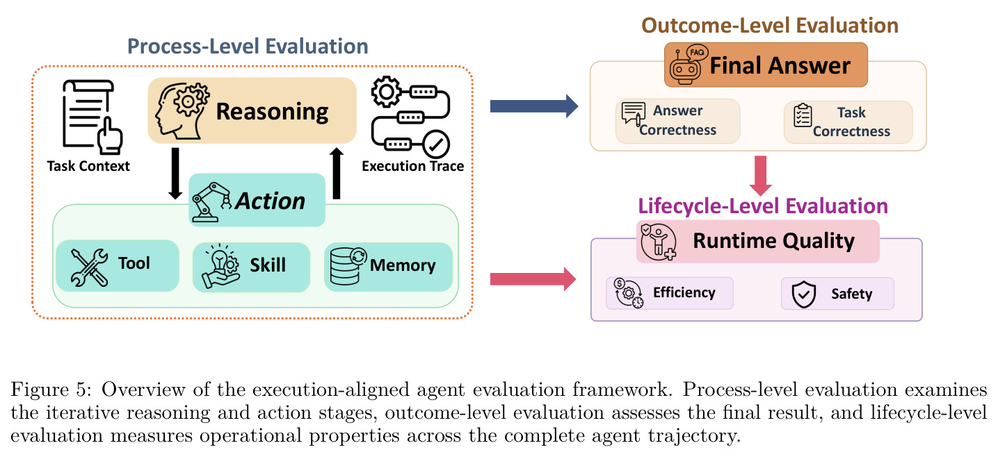 Overview of the execution-aligned agent evaluation framework. Process-level evaluation examines the iterative reasoning and action stages, outcome-level evaluation assesses the final result, and lifecycle-level evaluation measures operational properties...
