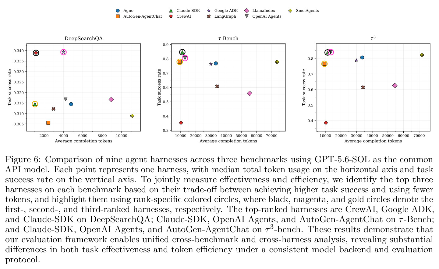 Comparison of nine agent harnesses across three benchmarks using GPT-5.6-SOL as the common API model... The top-ranked harnesses are CrewAI, Google ADK, and Claude-SDK on DeepSearchQA; Claude-SDK, OpenAI Agents, and AutoGen-AgentChat on τ-Bench; and Claude-SDK, OpenAI Agents, and AutoGen-AgentChat on τ3-bench.