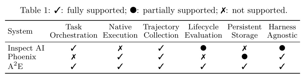 ✓: fully supported; ●: partially supported; ✗: not supported.（Inspect AI / Phoenix / A2E 六维功能对比）