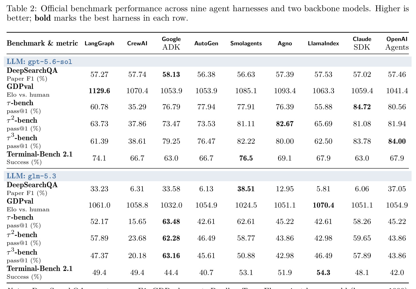 Official benchmark performance across nine agent harnesses and two backbone models. Higher is better; bold marks the best harness in each row.