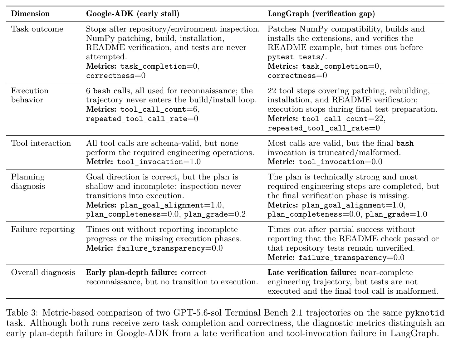 Metric-based comparison of two GPT-5.6-sol Terminal Bench 2.1 trajectories on the same pyknotid task.