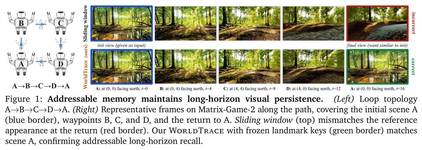 Addressable memory maintains long-horizon visual persistence