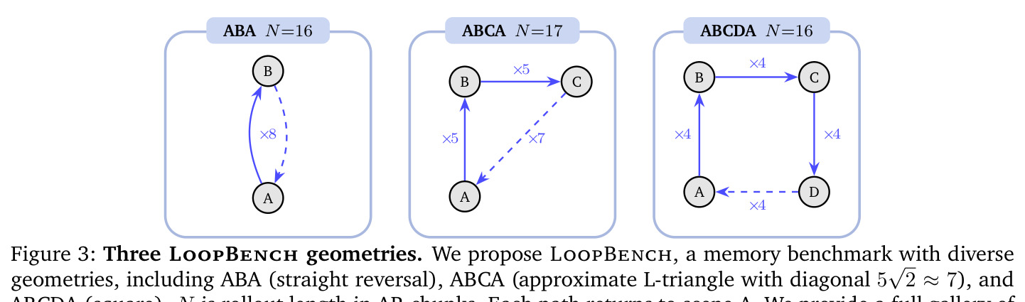 Three LoopBench geometries