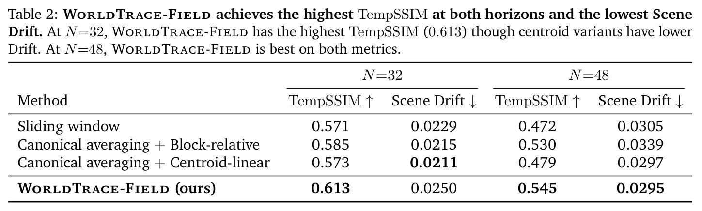 WorldTrace-Field TempSSIM and Scene Drift at N=32, 48
