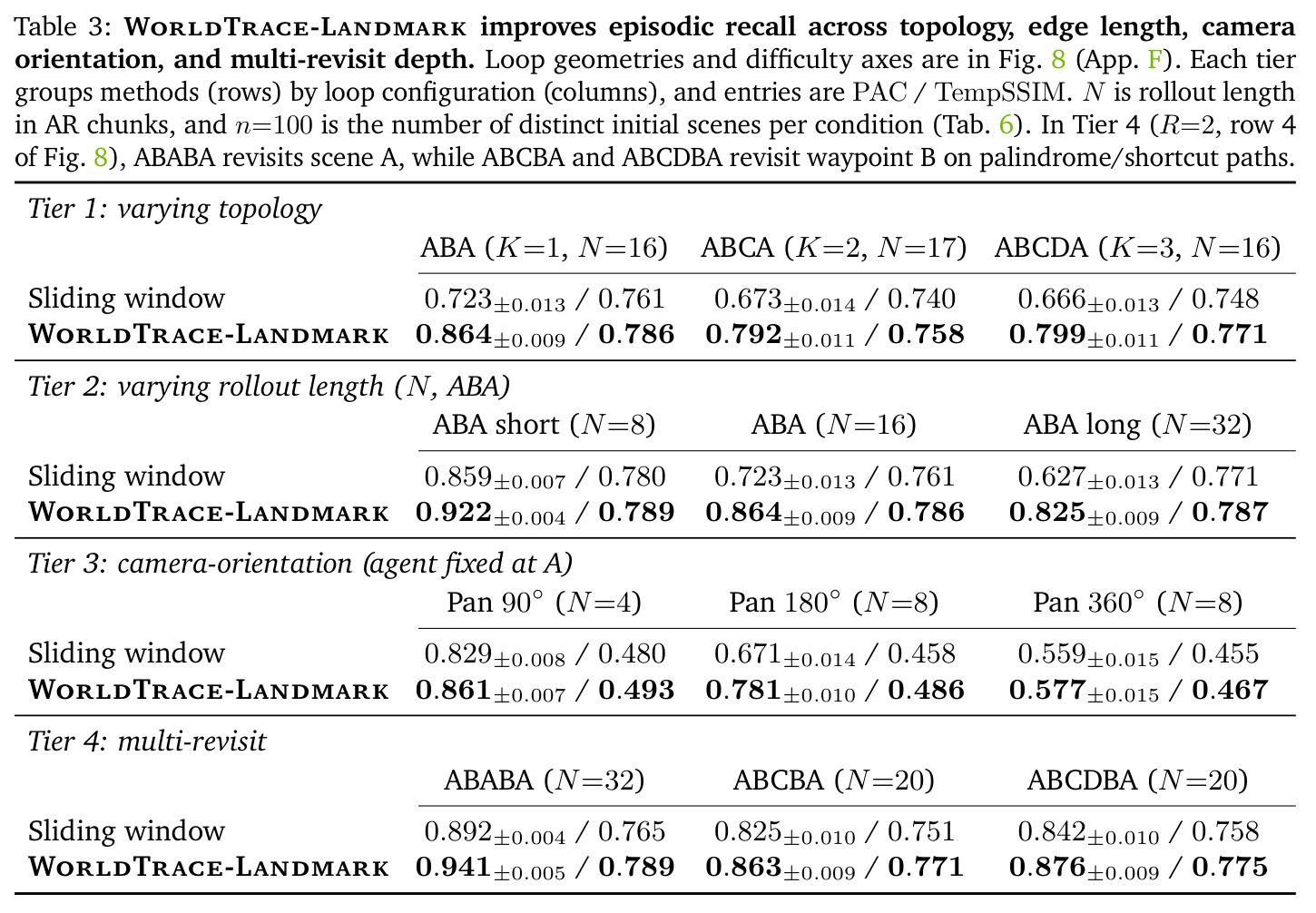 WorldTrace-Landmark improves episodic recall across topology, edge length, camera orientation, and multi-revisit depth
