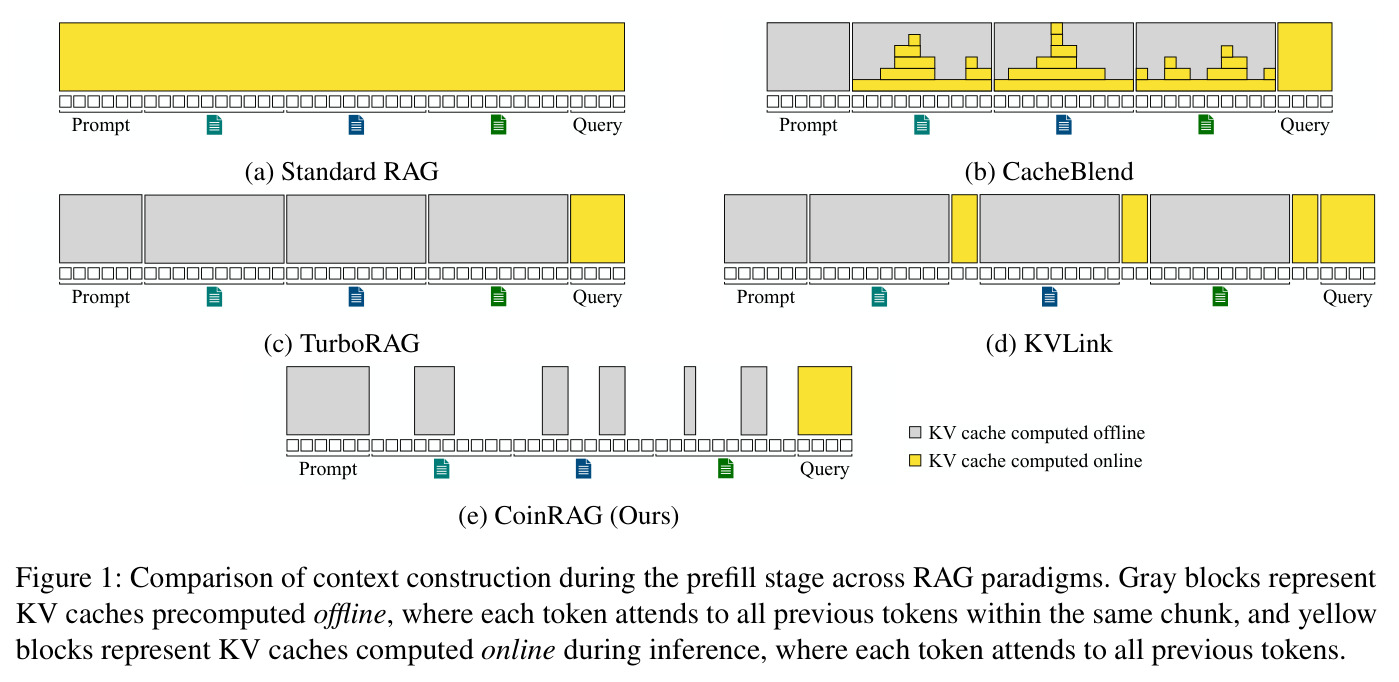 Comparison of context construction during the prefill stage across RAG paradigms.