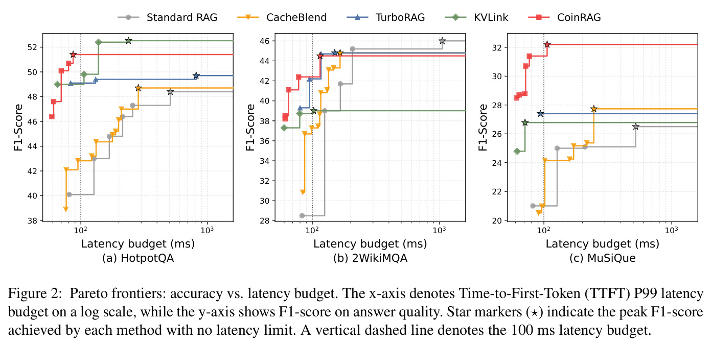 Pareto frontiers: accuracy vs. latency budget.