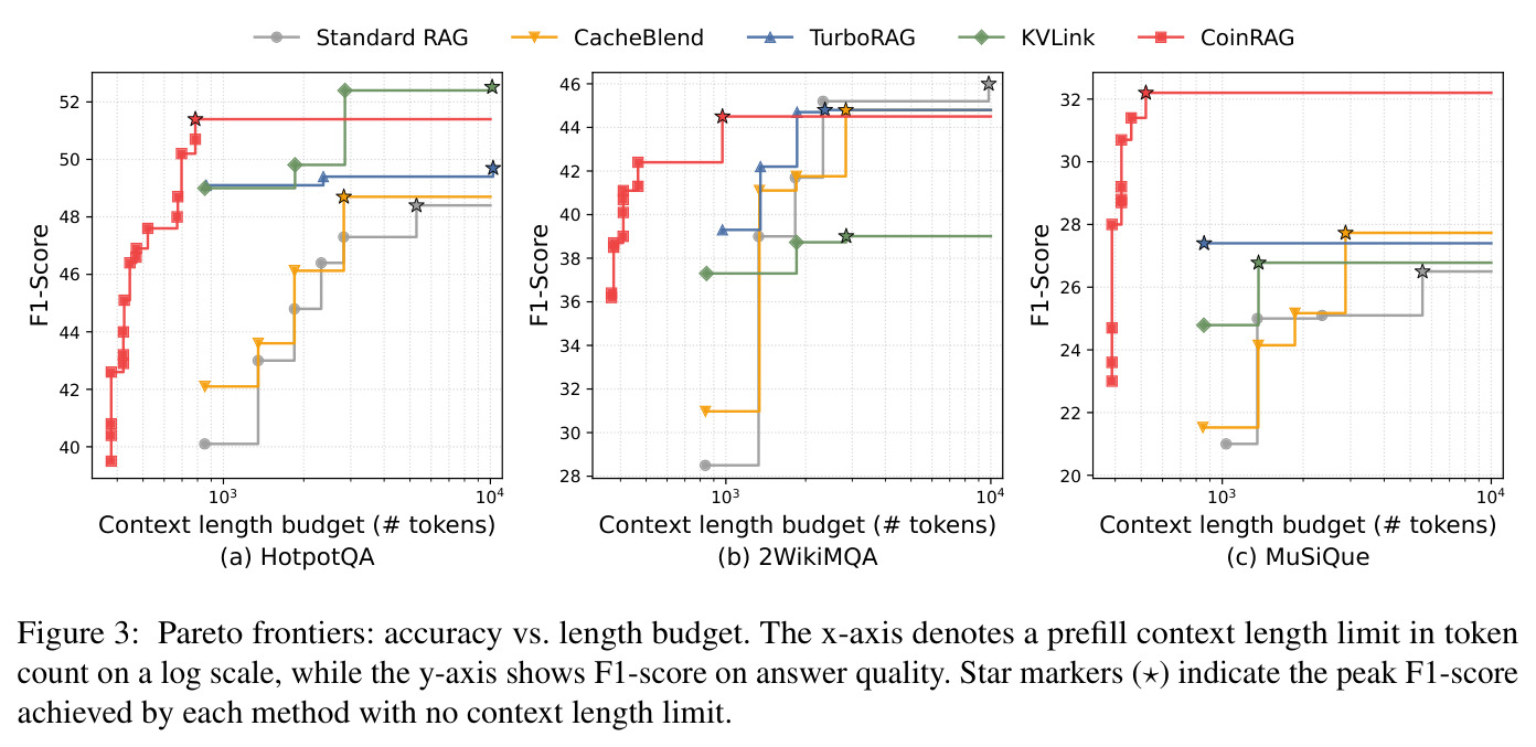 Pareto frontiers: accuracy vs. length budget.