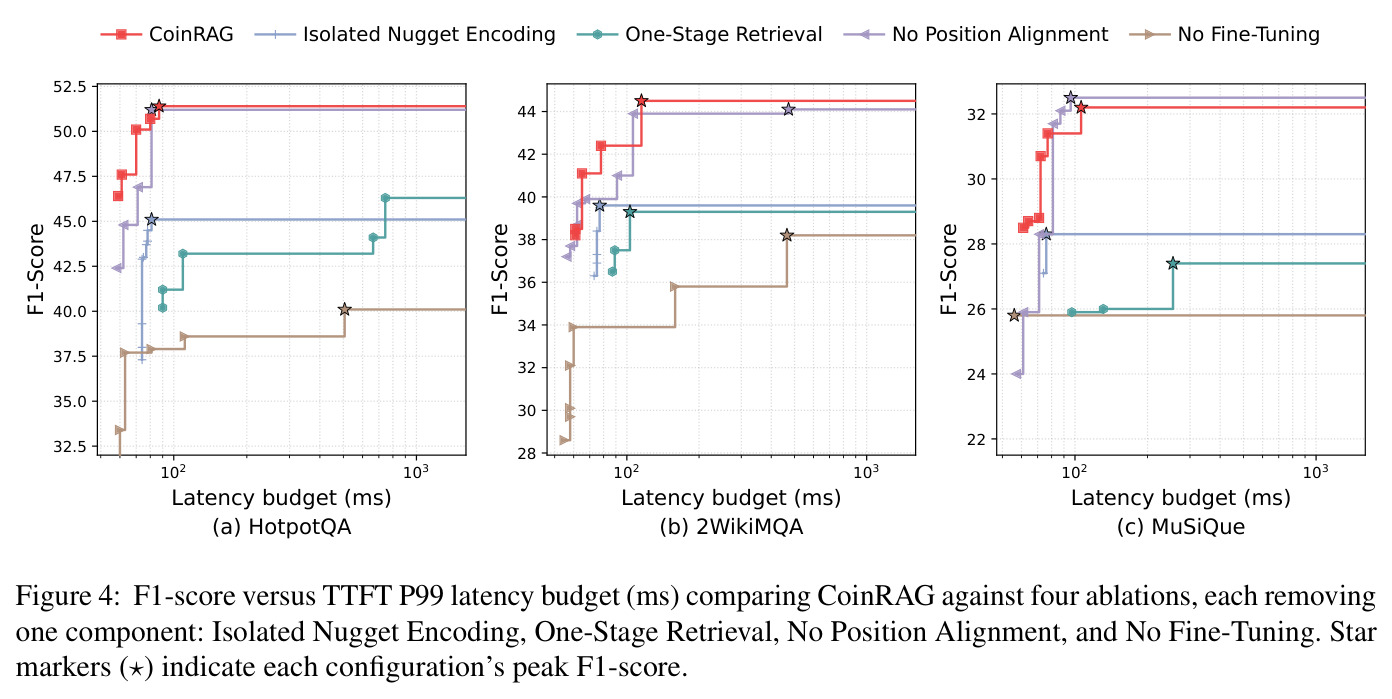 F1-score versus TTFT P99 latency budget (ms) comparing CoinRAG against four ablations.