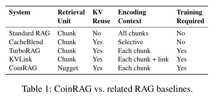 CoinRAG vs. related RAG baselines.