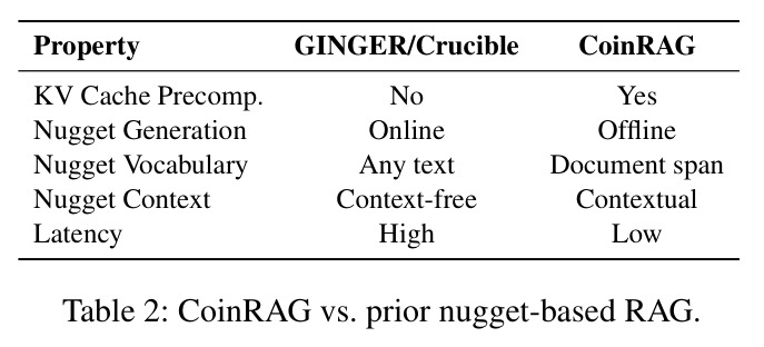 CoinRAG vs. prior nugget-based RAG.