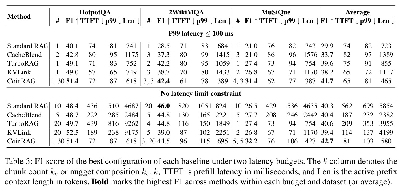 F1 score of the best configuration of each baseline under two latency budgets.