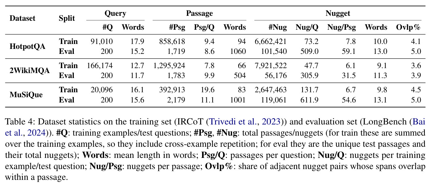 Dataset statistics on the training set (IRCoT) and evaluation set (LongBench).