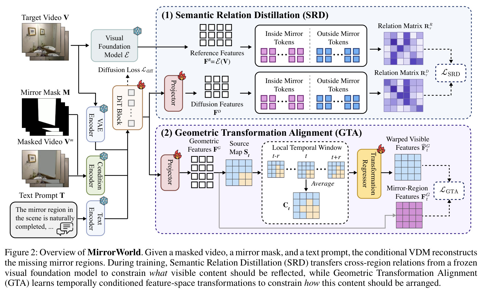 Overview of MirrorWorld. Given a masked video, a mirror mask, and a text prompt, the conditional VDM reconstructs the missing mirror regions. During training, Semantic Relation Distillation (SRD) transfers cross-region relations from a frozen visual foundation model to constrain what visible content should be reflected, while Geometric Transformation Alignment (GTA) learns temporally conditioned feature-space transformations to constrain how this content should be arranged.